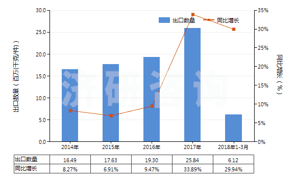 2014-2018年3月中國眼用化妝品(HS33042000)出口量及增速統(tǒng)計 2014-2018年3月中國眼用化妝品(HS33042000)出口量及增速統(tǒng)計